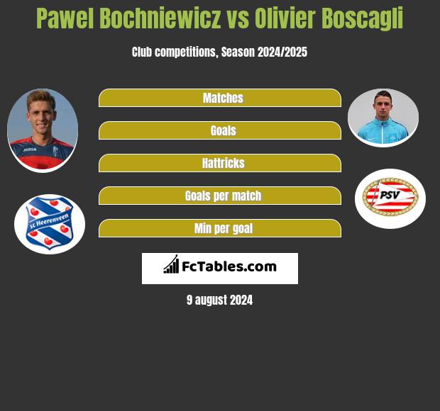 Pawel Bochniewicz vs Olivier Boscagli h2h player stats