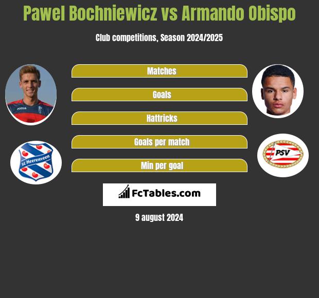 Pawel Bochniewicz vs Armando Obispo h2h player stats