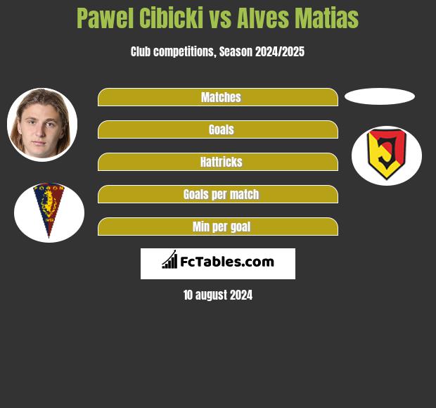 Paweł Cibicki vs Alves Matias h2h player stats