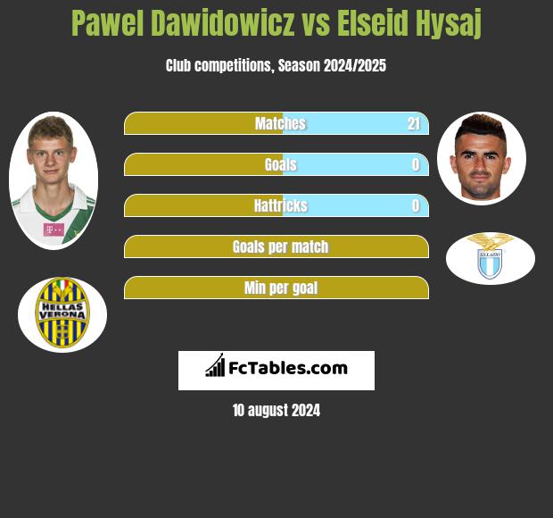 Pawel Dawidowicz vs Elseid Hysaj h2h player stats