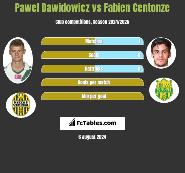 Paweł Dawidowicz vs Fabien Centonze h2h player stats