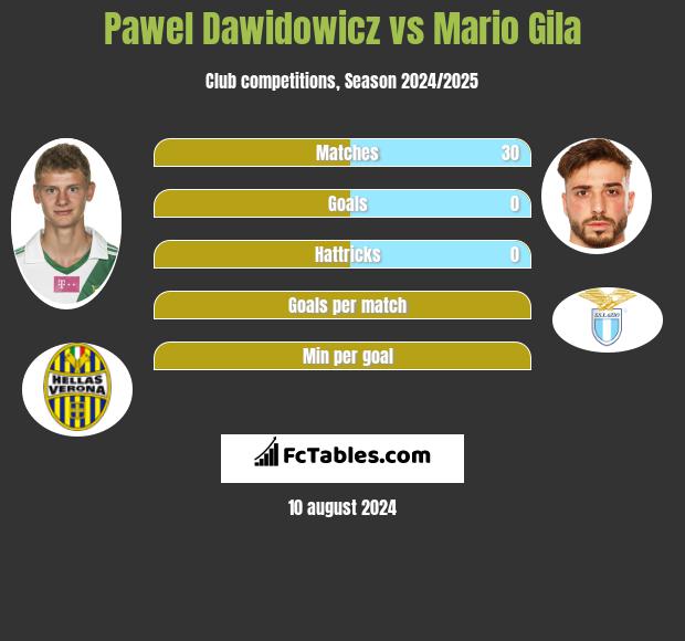 Pawel Dawidowicz vs Mario Gila h2h player stats