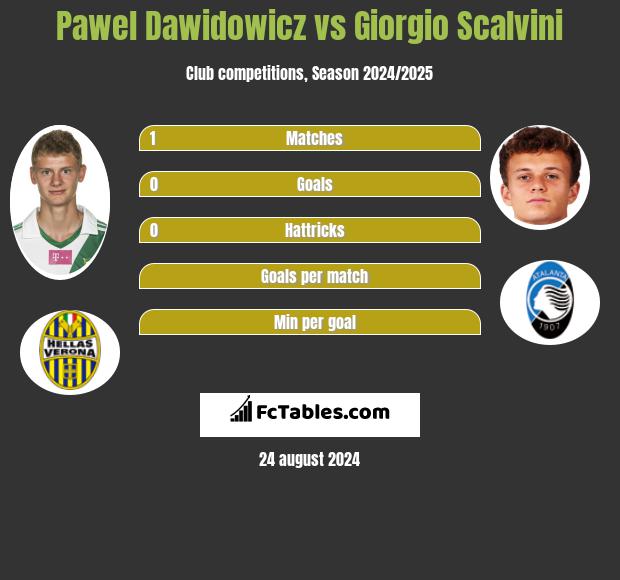 Pawel Dawidowicz vs Giorgio Scalvini h2h player stats