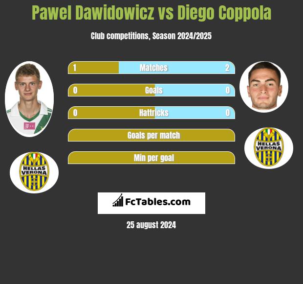 Paweł Dawidowicz vs Diego Coppola h2h player stats