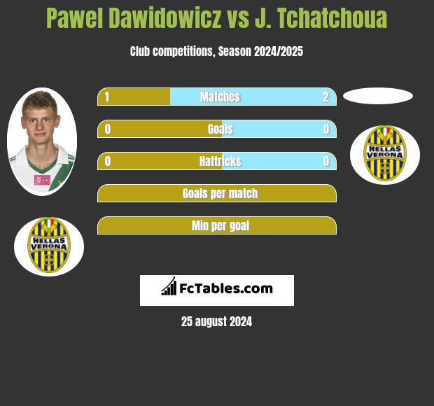 Paweł Dawidowicz vs J. Tchatchoua h2h player stats