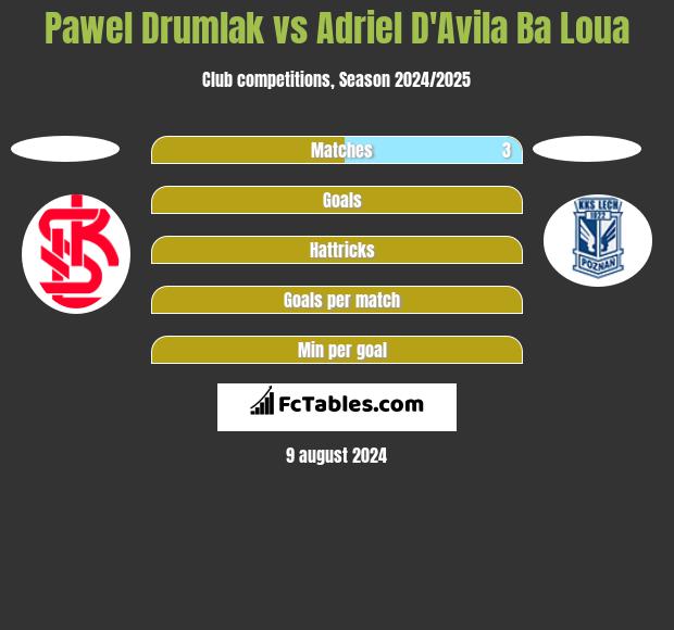 Pawel Drumlak vs Adriel D'Avila Ba Loua h2h player stats