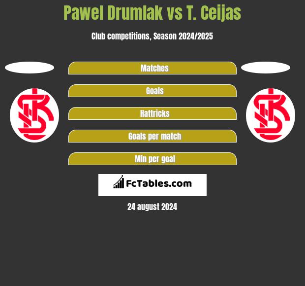 Pawel Drumlak vs T. Ceijas h2h player stats