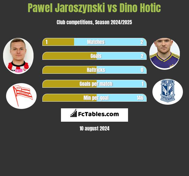 Pawel Jaroszynski vs Dino Hotic h2h player stats