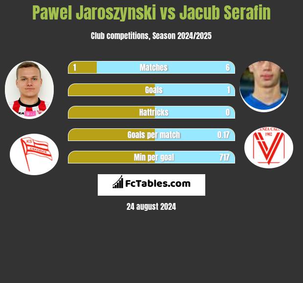 Paweł Jaroszyński vs Jacub Serafin h2h player stats