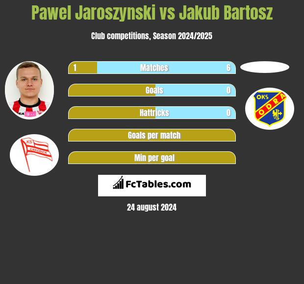 Pawel Jaroszynski vs Jakub Bartosz h2h player stats