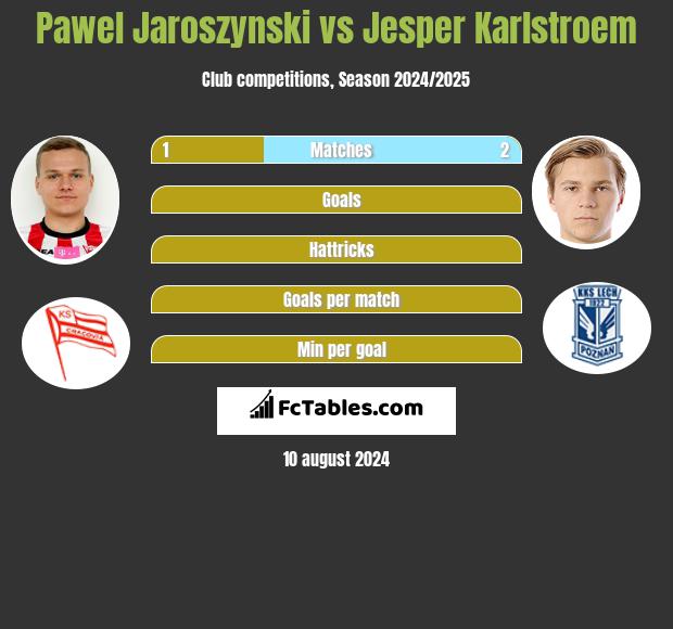 Pawel Jaroszynski vs Jesper Karlstroem h2h player stats