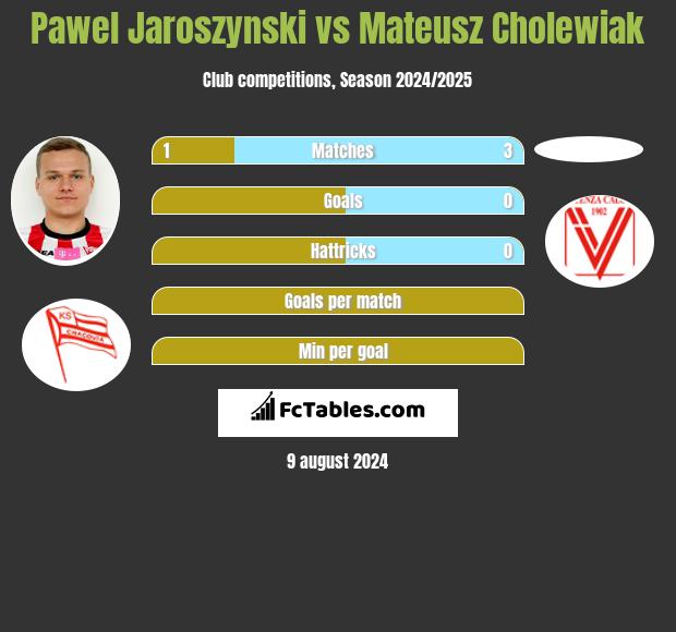 Paweł Jaroszyński vs Mateusz Cholewiak h2h player stats