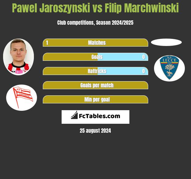 Pawel Jaroszynski vs Filip Marchwinski h2h player stats