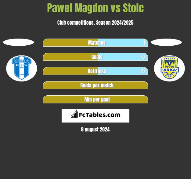 Pawel Magdon vs Stolc h2h player stats