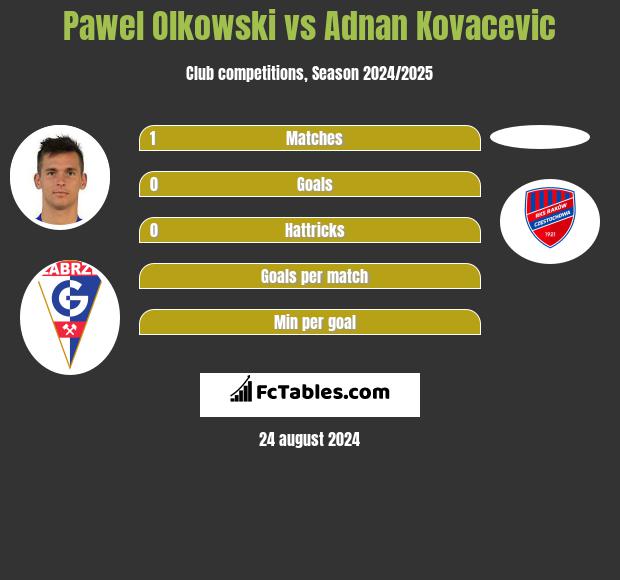 Pawel Olkowski vs Adnan Kovacevic h2h player stats