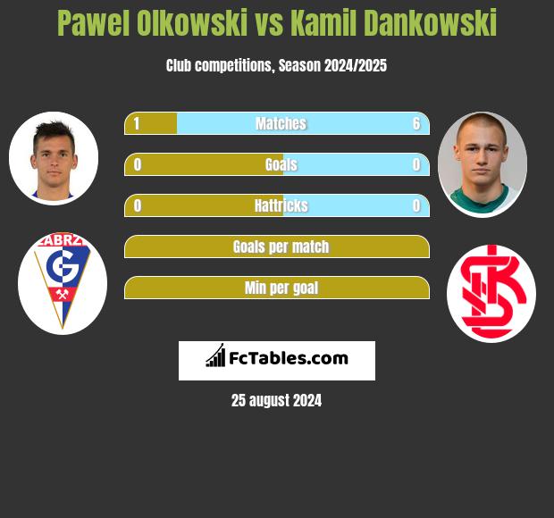 Paweł Olkowski vs Kamil Dankowski h2h player stats