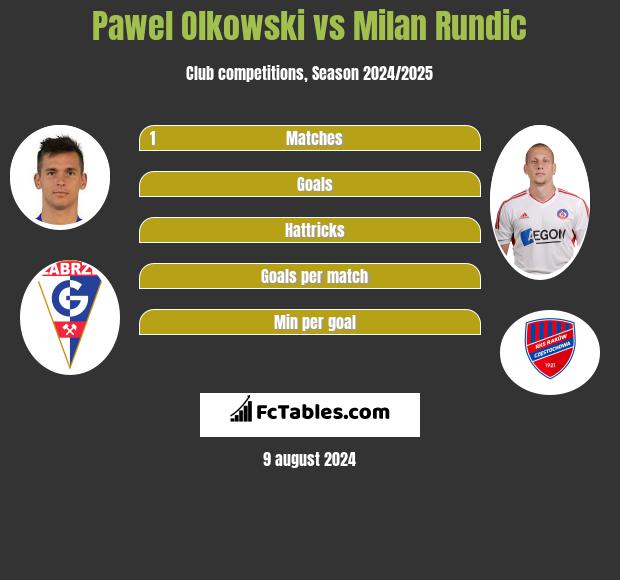 Paweł Olkowski vs Milan Rundic h2h player stats