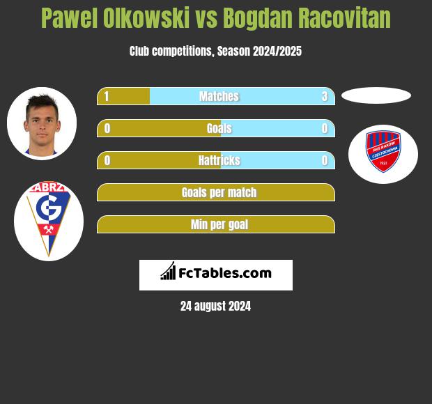 Paweł Olkowski vs Bogdan Racovitan h2h player stats