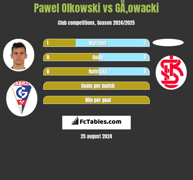 Pawel Olkowski vs GÅ‚owacki h2h player stats