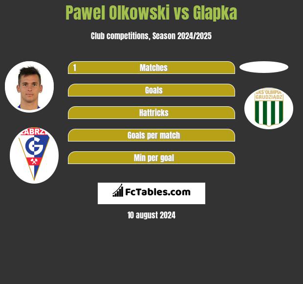 Paweł Olkowski vs Glapka h2h player stats