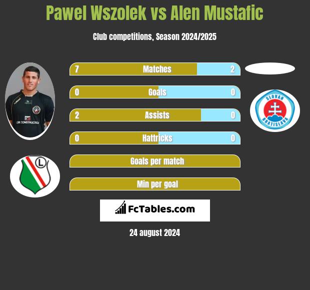 Pawel Wszolek vs Alen Mustafic h2h player stats