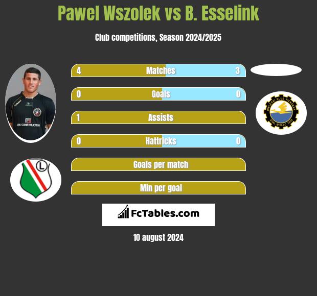 Paweł Wszołek vs B. Esselink h2h player stats