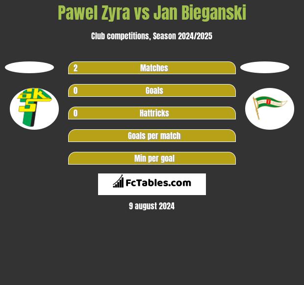 Pawel Zyra vs Jan Bieganski h2h player stats