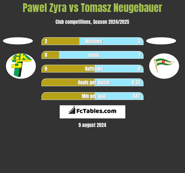 Pawel Zyra vs Tomasz Neugebauer h2h player stats