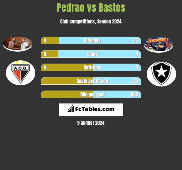 Pedrao vs Bastos h2h player stats