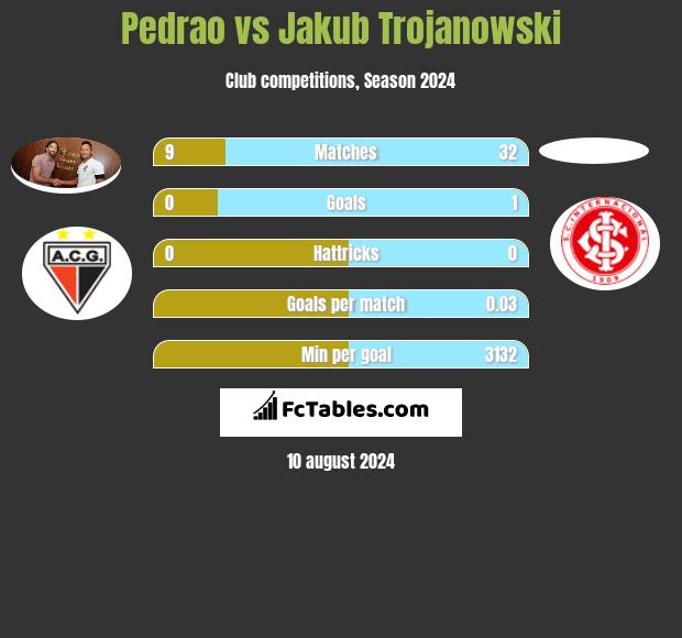 Pedrao vs Jakub Trojanowski h2h player stats