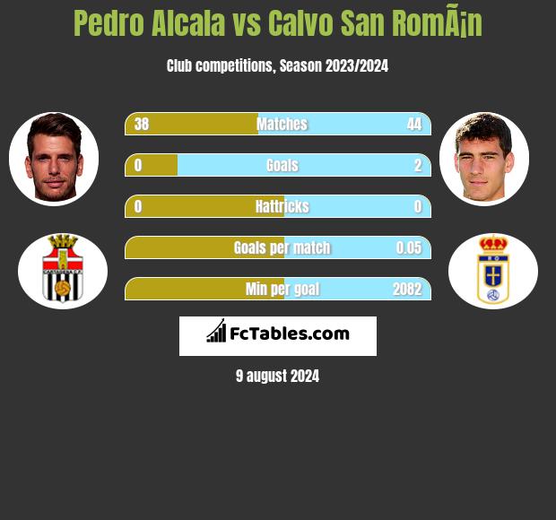 Pedro Alcala vs Calvo San RomÃ¡n h2h player stats