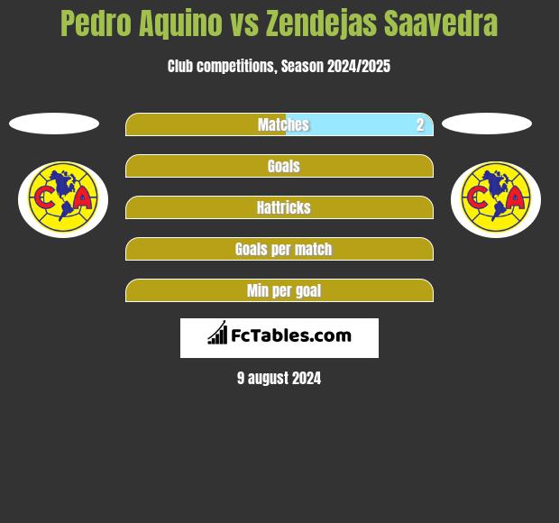 Pedro Aquino vs Zendejas Saavedra h2h player stats