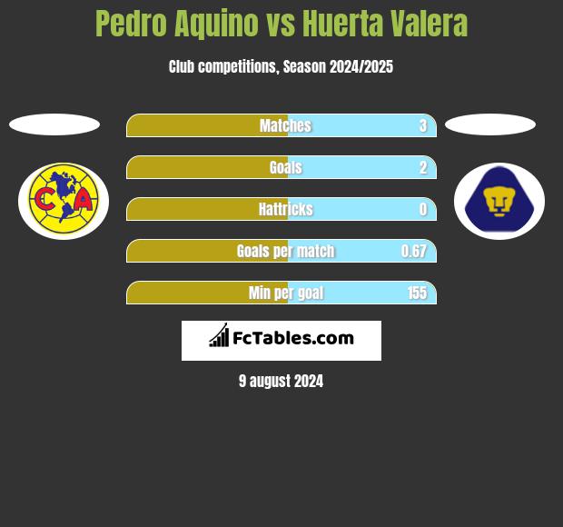 Pedro Aquino vs Huerta Valera h2h player stats