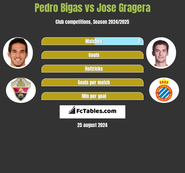 Pedro Bigas vs Jose Gragera h2h player stats