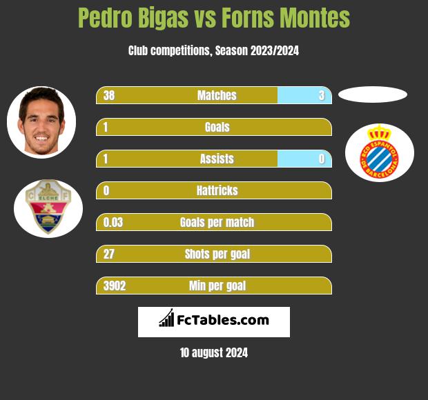 Pedro Bigas vs Forns Montes h2h player stats