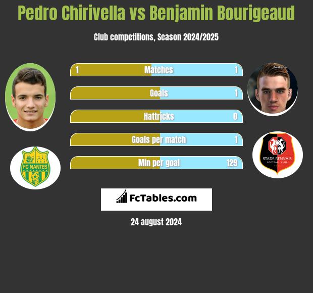 Pedro Chirivella vs Benjamin Bourigeaud h2h player stats