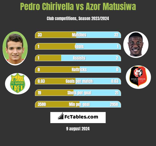 Pedro Chirivella vs Azor Matusiwa h2h player stats