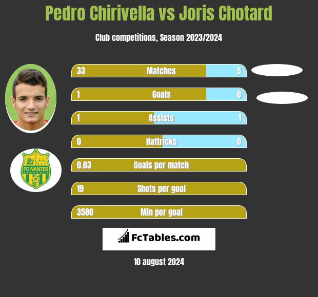 Pedro Chirivella vs Joris Chotard h2h player stats