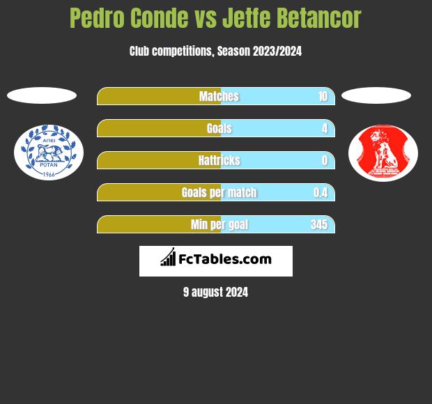 Pedro Conde vs Jetfe Betancor h2h player stats