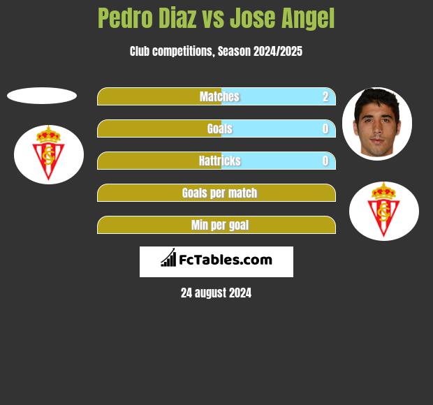 Pedro Diaz vs Jose Angel h2h player stats