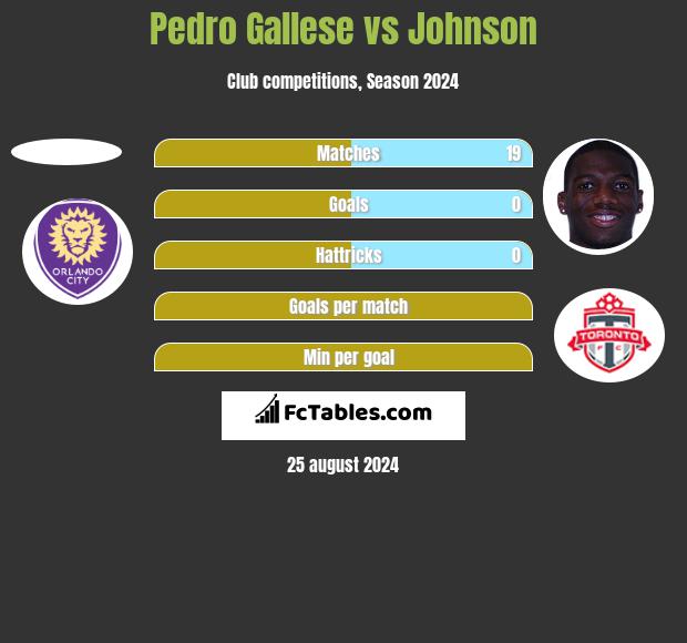 Pedro Gallese vs Johnson h2h player stats