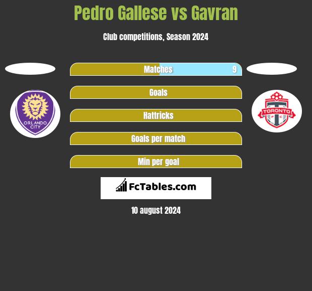 Pedro Gallese vs Gavran h2h player stats