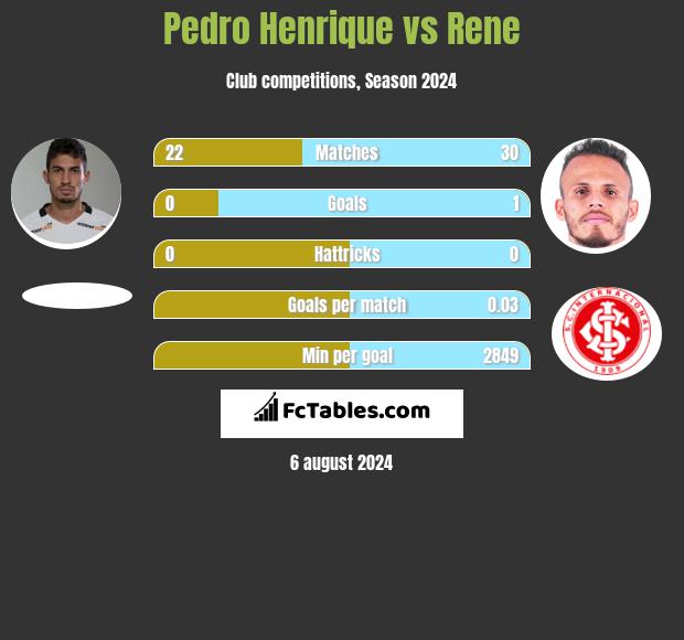 Pedro Henrique vs Rene h2h player stats