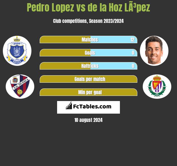 Pedro Lopez vs de la Hoz LÃ³pez h2h player stats