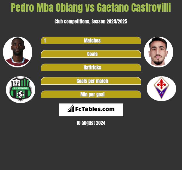 Pedro Mba Obiang vs Gaetano Castrovilli h2h player stats