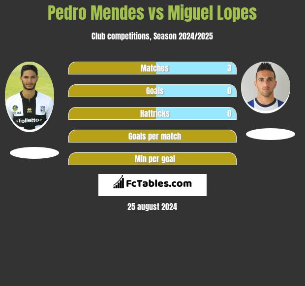 Pedro Mendes vs Miguel Lopes h2h player stats