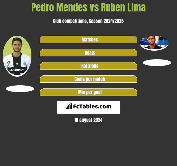 Pedro Mendes vs Ruben Lima h2h player stats