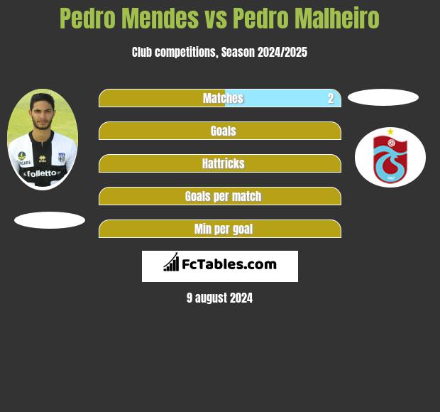 Pedro Mendes vs Pedro Malheiro h2h player stats