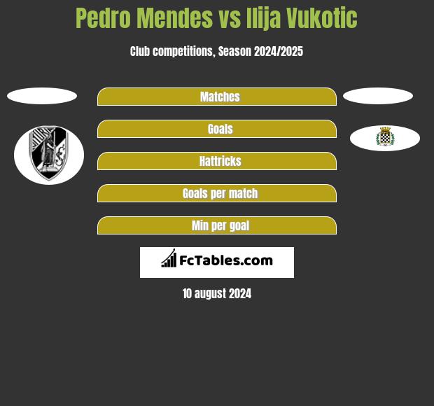 Pedro Mendes vs Ilija Vukotic h2h player stats