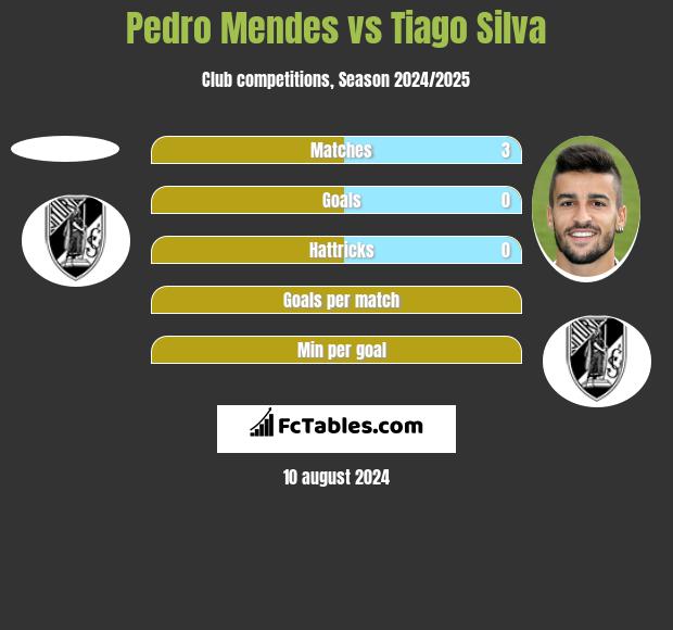 Pedro Mendes vs Tiago Silva h2h player stats